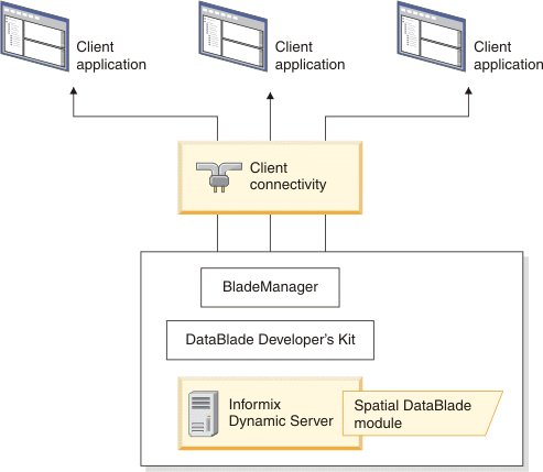 Architecture of Informix Spatial DataBlade module with IDS. Shows the Spatial DataBlade module integrated with Informix Dynamic Server, with client connectivity above the server level and three client applications .
