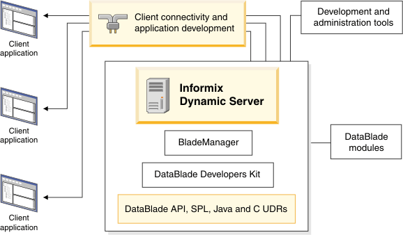 Diagram shows IDS as core of the database system, with the following options: BladeManager, 2 DataBlade products, SPL, and 2 UDRs. Client, development, and administration tools, as well as DataBlade modules, are outside of IDS core.